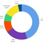 44% Of GNOME Core Apps Are Written In C, 13% In JavaScript & 10% In Rust
