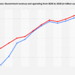 Greece – Government revenue and spending 2030