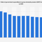 Greece – Ratio of government spending to gross domestic product (GDP) 2020-2030