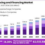 IT Leasing and Financing Market Size
