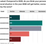 Consumer Pessimism Hits Eight-Year High As Americans Brace For Tougher Finances In 2026 / Fresh Today / CUToday.info