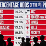Ranking the NBA’s Seven Potential Anti-Tanking Rule Changes From Least to Most Drastic