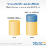 Greece Alternative Lending Business Report 2026: Market to Grow by 11.8% to Surpass $650 Million this Year
