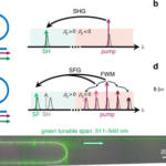Integrated tunable green light source on silicon nitride