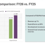 Finance manager says Los Altos FY 2025-2026 budget stable, strong | News