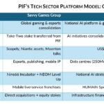 PIF Tightens Its Grip on Gaming and AI as Platform Strategy Becomes Explicit (GlobalSWF) Global SWF
