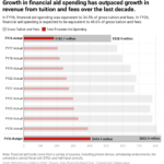 WashU admin says they will uphold need-blind programs despite financial struggles