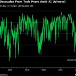 Apple Decouples From Nasdaq, Offering Alternative to AI-Fueled Volatility