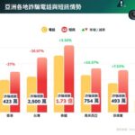 Hong Kong Scam Drop 27% YoY; “Finance & Investment” Nuisance Calls Top the List at Nearly 60%