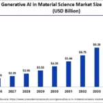 Generative AI in Material Science Market Size to Hit USD 12.90 Billion by 2035
