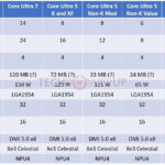 Intel “Nova Lake-S” Coming in 2027, CES Launch Alongside AMD “Olympic Ridge” Likely