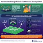 Supported catalyst design for low-temperature hydrogen production