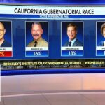 POLL SHOCK: Republicans SURGE in California gov primary