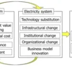 Move finances to shift energy