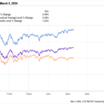 The Nasdaq Leads a Wednesday Comeback Rally