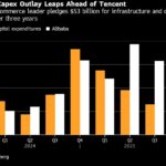 Alibaba, Tencent Shares Lose $66 Billion as AI Vision Falls Flat