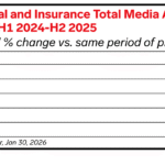 Financial and insurance brands pushed ad spending to new heights in the first half of 2025