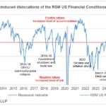 U.S. financial markets put the world on notice