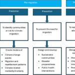 Artificial intelligence and climate migration equity