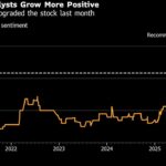 Palantir Is Back on Wall Street’s Buy List After 38% Plunge