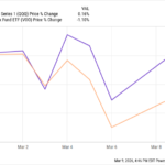 This Nasdaq-100 ETF Is Outperforming an S&P 500 One. Is It the Better Bet Right Now?