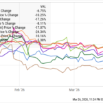 Every Magnificent Seven Stock Is Down This Year. This One Is a Screaming Buy