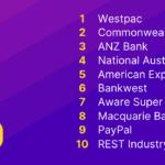 Australia’s financial sector ad spend surged by 20% in 2025 according to Nielsen