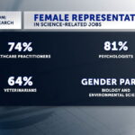 Women continue breaking barriers in science, but work remains to close gender gap