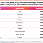 EXEC: Nike, Skechers Pace YouGov’s U.S. Fashion Retailer Rankings