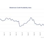 Access to Auto Credit in February Improves, Hits Three-Year High