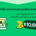 Study finds engagement rings increasingly seen as financial burden