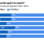 MLB vs. NBA: The Race for Second Place in American Sports Has Real Implications for Youth Pipelines