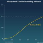 Fibre Channel Networking Sales Grew 6% in 2025, Reports Crehan Research