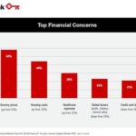 Americans Respond to Financial Pressures With Smarter Spending and Increased Saving, New KeyBank Pulse Poll Finds