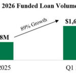 Better Home & Finance Holding Company Reports $1.64B in Preliminary Funded Loan Volume for Q1 2026, Exceeding Prior Guidance; Strengthens Balance Sheet and Announces Strategic Actions to Drive Profitable Growth