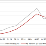 Silver Crown Royalties Reports Audited Financial Results for 2025