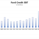 Ford Faces a Profitability Threat It Hasn’t Seen Since the 2008 Financial Crisis