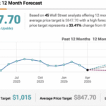 Meta Stock Needs to Show How Much Cash It Can Squeeze Out of Its New AI Tools before Q1; Barclays Reiterates Buy Forecast