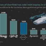 Starfield has sold 140K copies on PS5