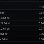 Steam On Linux Use Skyrocketed In March – More Than Double The macOS Gaming Marketshare
